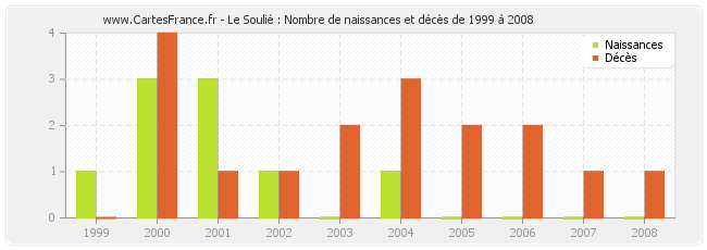 Le Soulié : Nombre de naissances et décès de 1999 à 2008